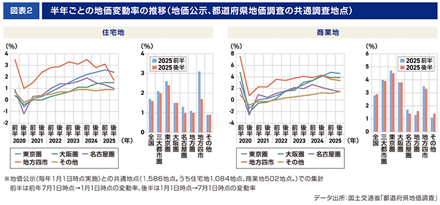 ［図表2］半年ごとの地価変動率の推移（地価公示、都道府県地価調査の共通調査地点）