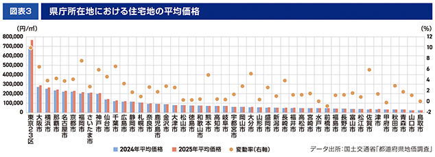 ［図表3］県庁所在地における住宅地の平均価格