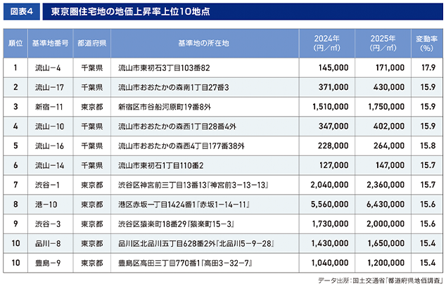 ［図表4］東京圏住宅地の地価上昇率上位10地点