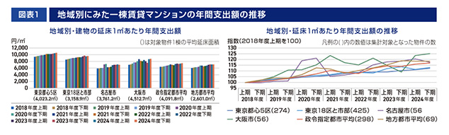 ［図表1］地域別にみた一棟賃貸マンションの年間支出額の推移