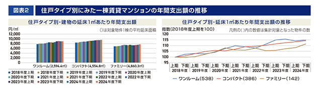 ［図表2］住戸タイプ別にみた一棟賃貸マンションの年間支出額の推移