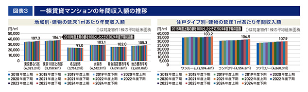 ［図表3］一棟賃貸マンションの年間収入額の推移