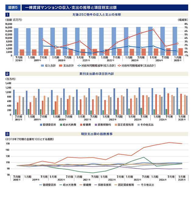 ［図表5］一棟賃貸マンションの収入・支出の推移と項目別支出額