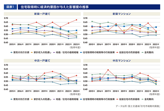 ［図表1］住宅取得時に経済的要因が与えた影響度の推移