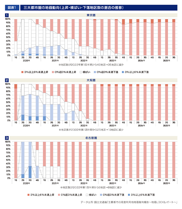 ［図表1］三大都市圏の地価動向（上昇・横ばい・下落地区数の割合の推移）