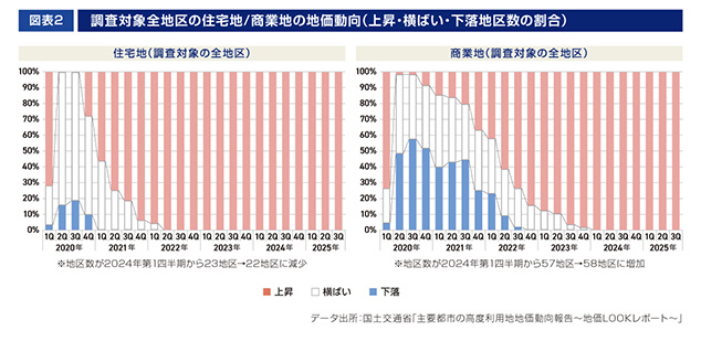 ［図表2］調査対象全地区の住宅地/商業地の地価動向（上昇・横ばい・下落地区数の割合）
