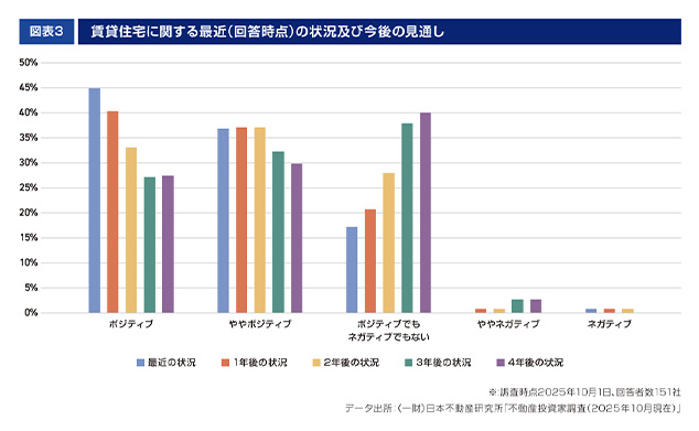 ［図表3］賃貸住宅に関する最近（回答時点）の状況及び今後の見通し