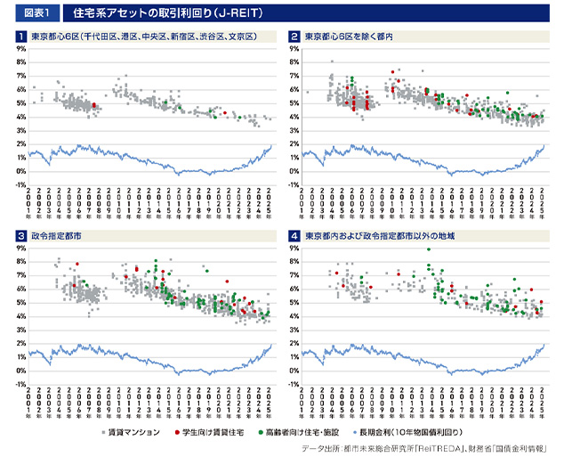 ［図表1］住宅系アセットの取引利回り（J-REIT）