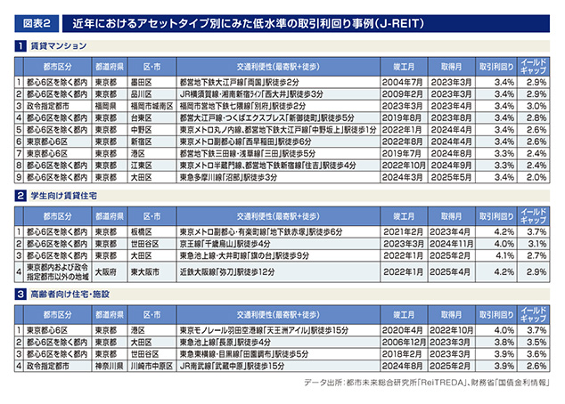 ［図表2］近年におけるアセットタイプ別にみた低水準の取引利回り事例（J-REIT）