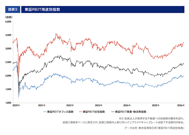 ［図表3］東証REIT用途別指数