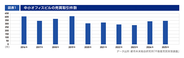 ［図表1］中小オフィスビルの売買取引件数