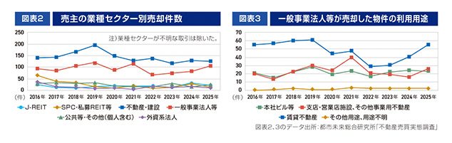 ［図表2］売主の業種セクター別売却件数 ［図表3］一般事業法人等が売却した物件の利用用途