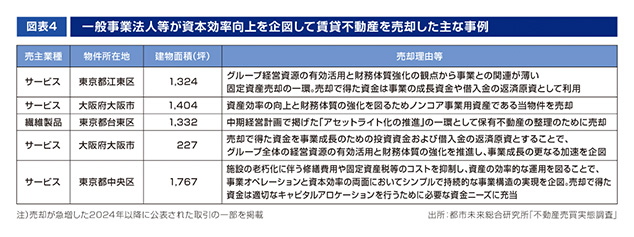 ［図表4］一般事業法人等が資本効率向上を企図して賃貸不動産を売却した主な事例