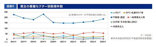 ［図表5］買主の業種セクター別取得件数
