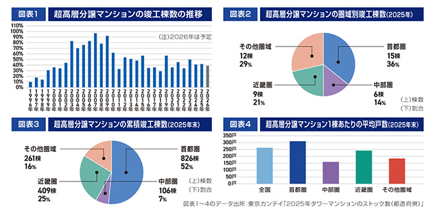 ［図表1］超高層分譲マンションの竣工棟数の推移［図表2］超高層分譲マンションの圏域別竣工棟数（2025年）［図表3］超高層分譲マンションの累積竣工棟数（2025年末）［図表4］超高層分譲マンション1棟あたりの平均戸数（2025年末）