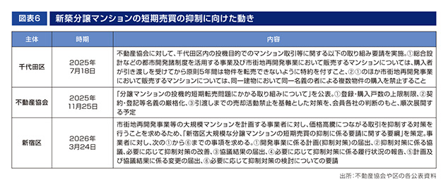 ［図表6］新築分譲マンションの短期売買の抑制に向けた動き