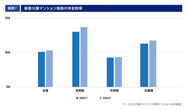 ［図表7］新築分譲マンション価格の年収倍率
