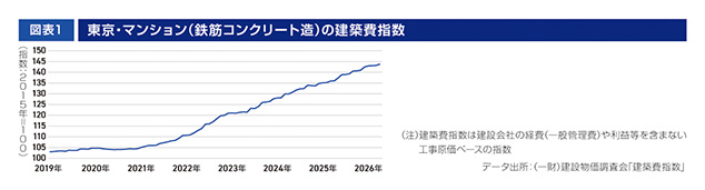 ［図表1］東京・マンション（鉄筋コンクリート造）の建築費指数