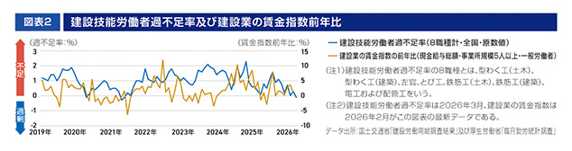 ［図表2］建設技能労働者過不足率及び建設業の賃金指数前年比