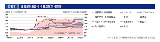 ［図表3］建設資材価格指数（東京・建築）