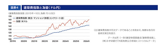 ［図表4］建築費指数と為替（ドル円）
