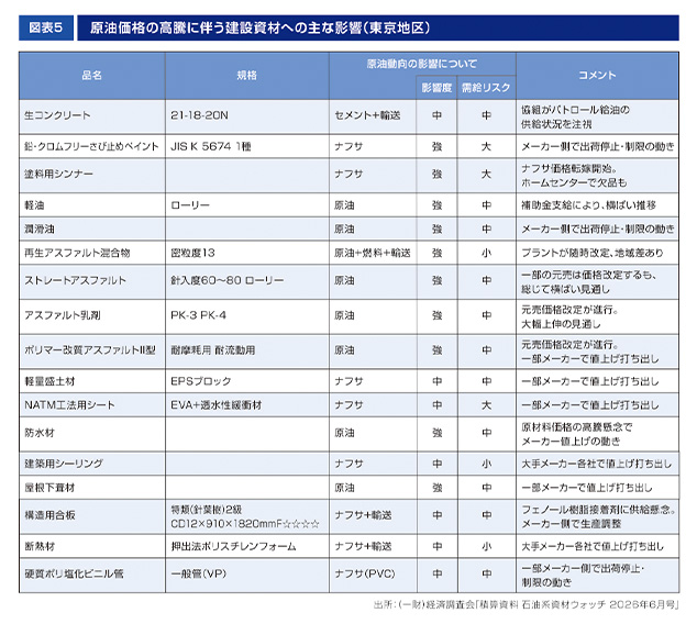 ［図表5］原油価格の高騰に伴う建設資材への主な影響（東京地区）