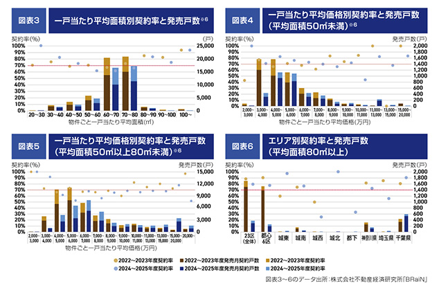 ［図表3］一戸当たり平均面積別契約率と発売戸数※6 ［図表4］一戸当たり平均価格別契約率と発売戸数（平均面積50㎡未満）※6 ［図表5］一戸当たり平均価格別契約率と発売戸数（平均面積50㎡以上80㎡未満）※6 ［図表6］エリア別契約率と発売戸数（平均面積80㎡以上）