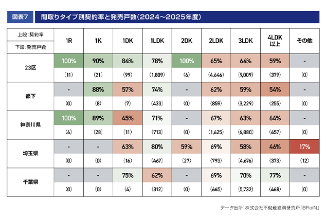 ［図表7］間取りタイプ別契約率と発売戸数（2024～2025年度）
