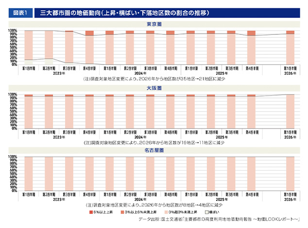 ［図表1］三大都市圏の地価動向（上昇・横ばい・下落地区数の割合の推移）