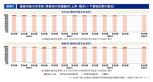 ［図表2］調査対象の住宅地/商業地の地価動向（上昇・横ばい・下落地区数の割合）