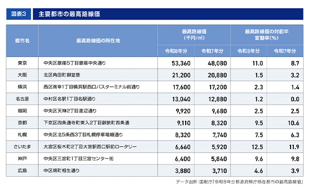 ［図表3］主要都市の最高路線価