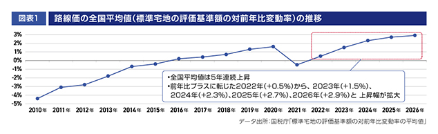 ［図表1］路線価の全国平均値（標準宅地の評価基準額の対前年比変動率）の推移