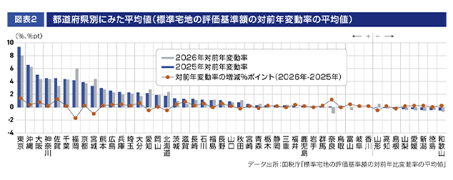 ［図表2］都道府県別にみた平均値（標準宅地の評価基準額の対前年変動率の平均値）