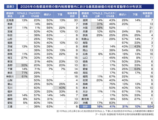 ［図表3］2026年の各都道府県の管内税務署管内における最高路線価の対前年変動率の分布状況