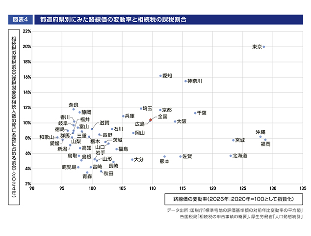 ［図表4］都道府県別にみた路線価の変動率と相続税の課税割合