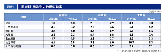 ［図表1］圏域別・用途別の地価変動率