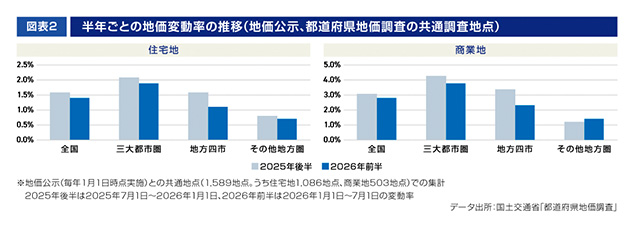 ［図表2］半年ごとの地価変動率の推移（地価公示、都道府県地価調査の共通調査地点）
