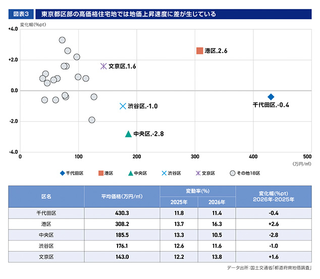 ［図表3］東京都区部の高価格住宅地では地価上昇速度に差が生じている