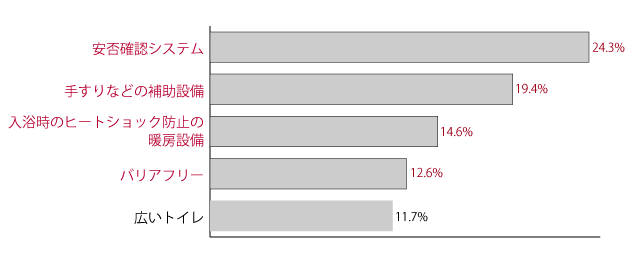 定年後の住まい（きっかけ編）～バリアフリーの考え方～ グラフ2