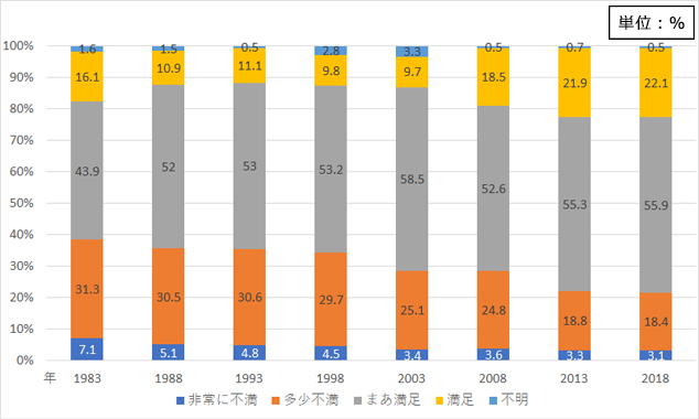 図1 住宅及び居住環境に対する総合的評価の推移