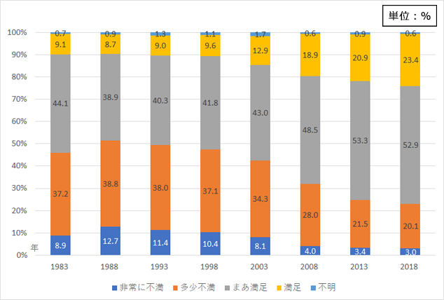 図2 住宅に関する評価の推移