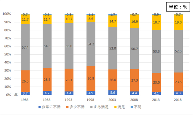 図3 居住環境に対する評価の推移