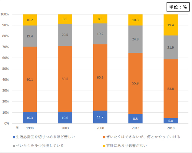 図6 住宅ローンのある持ち家の住居費負担評価の推移