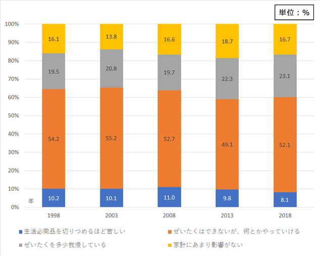 図7 借家の住居費負担評価の推移