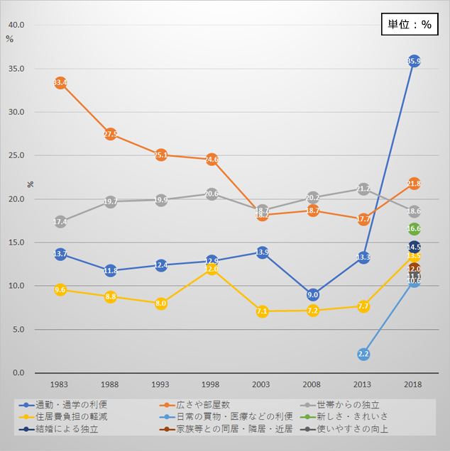 図8 最近5年間に実施した住み替えの目的（複数回答、主なもの）