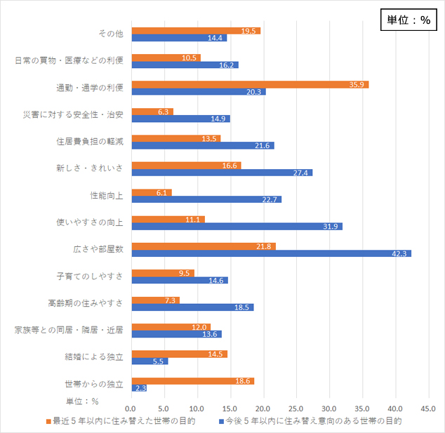 図9 住み替え検討世帯と住み替え実施世帯の目的