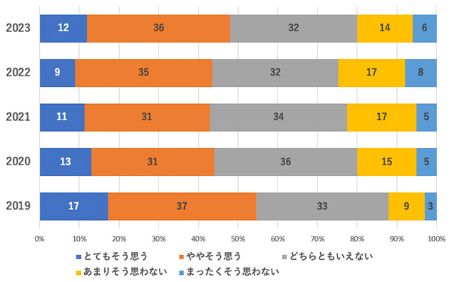 (図7)住宅購入検討者の考える住宅の買い時感の推移