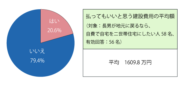 長男が地元に戻ってきてくれるなら、自費で、自宅を二世帯住宅にしたいと思いますか？