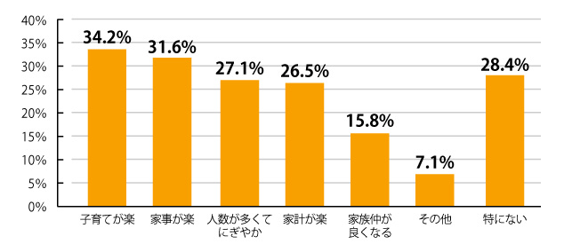 お姑さんと同居していて良かったと思うことは何ですか？ （対象：姑と同居中の嫁 310 名、有効回答：310 名、複数回答可）