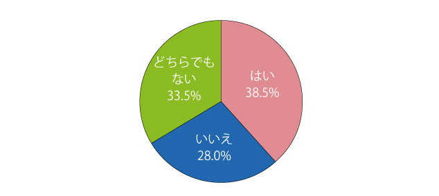 子どものためには、お姑さんと同居した方が良いと思いますか？ （対象：姑と同居中かつ子どもがいる嫁 257 名、有効回答：257 名）